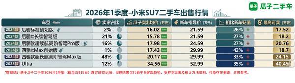 新一代小米su7上市瓜子数据揭秘初代车型保值真相最优卖车攻略
