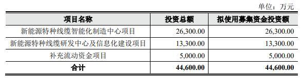 鑫宏业上市首日破发跌2.26%超募10.5亿元毛利率降