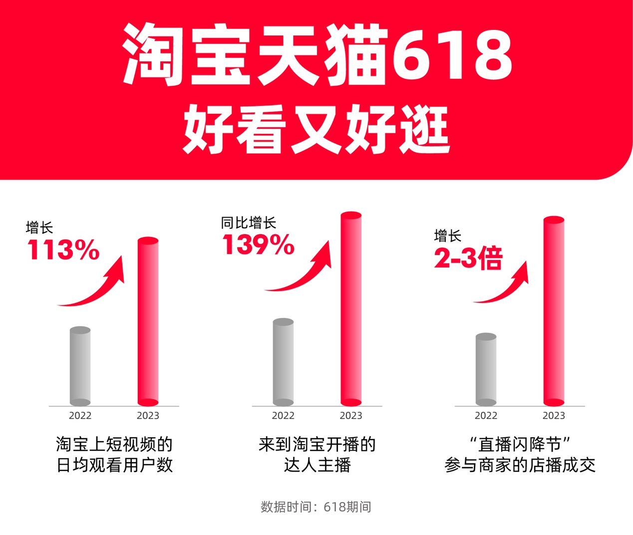淘天618规模历届最大上淘宝刷短视频用户同比增113%