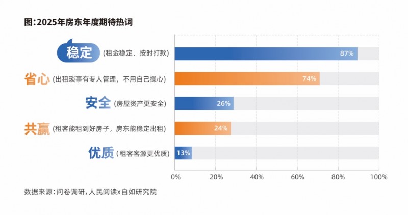 《2025中国城市长租市场发展蓝皮书》发布：自如等长租机构为好房子建设提供新解法