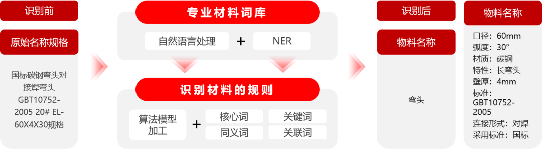 北京筑龙智能物料:让企业采购过程集约化、智能化