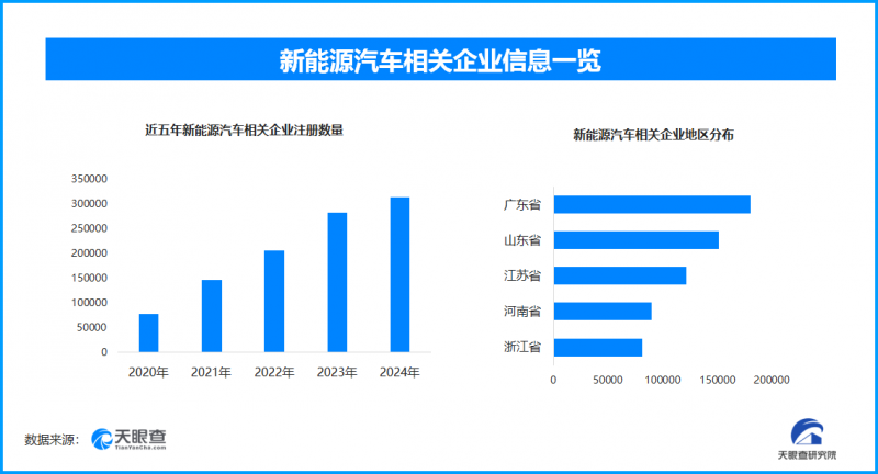 商用车换电安全新标出台,现存新能源汽车相关企业超164.2万家