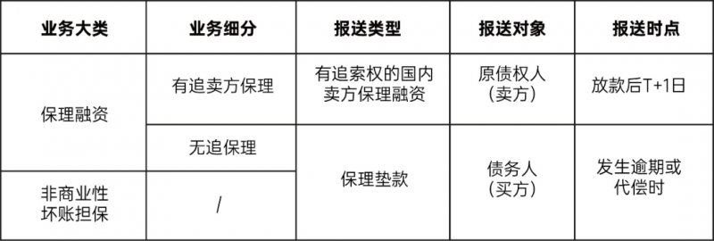 保理公司报送的“n个关键”，保护企业征信安全