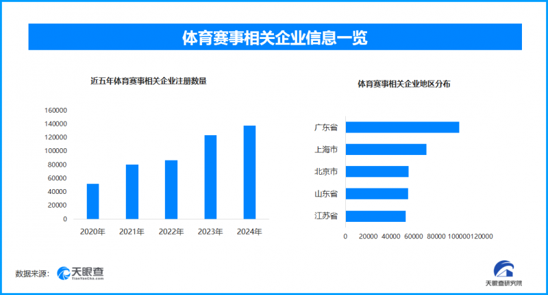 马拉松名额成稀缺,现存体育赛事相关企业超79.1万家